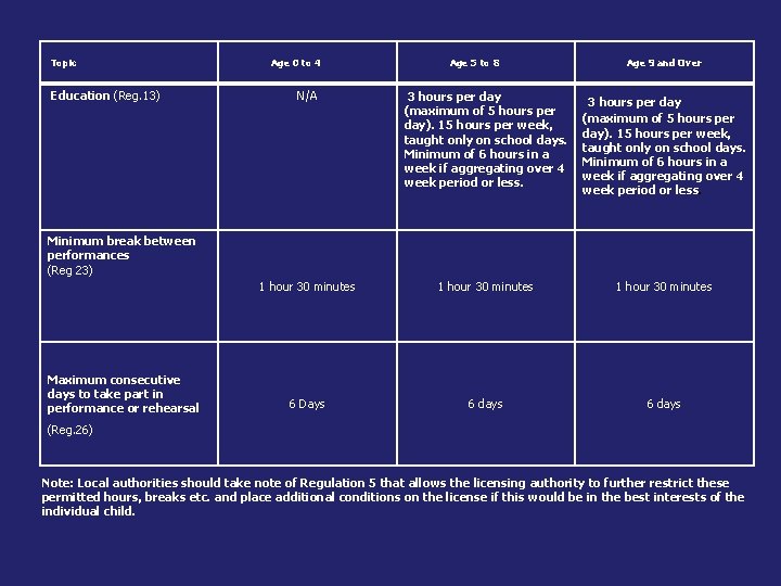  Topic Age 0 to 4 Education (Reg. 13) N/A Age 5 to 8