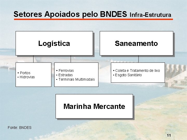 Setores Apoiados pelo BNDES Logística • Portos • Hidrovias Infra-Estrutura Saneamento • Ferrovias •