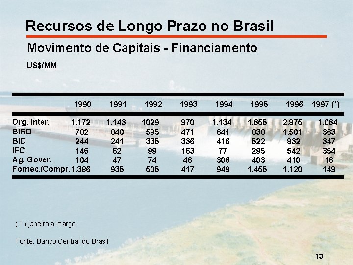 Recursos de Longo Prazo no Brasil Movimento de Capitais - Financiamento US$/MM 1990 1991