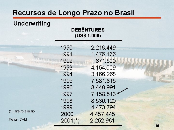 Recursos de Longo Prazo no Brasil Underwriting DEBÊNTURES (US$ 1. 000) (*) janeiro a