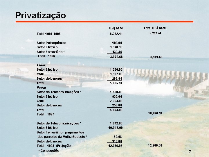 Privatização US$ M. M. Total 1991 -1995 8, 262. 44 Setor Petroquímico Setor Elétrico
