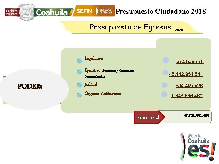 Presupuesto Ciudadano 2018 Presupuesto de Egresos Legislativo 374, 606, 776 Ejecutivo (Secretarías y Organismos