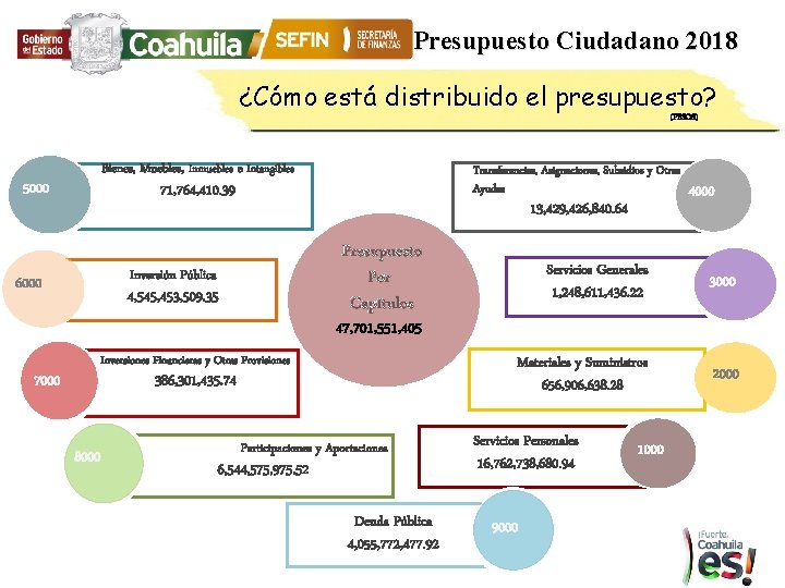 Presupuesto Ciudadano 2018 ¿Cómo está distribuido el presupuesto? (PESOS) Bienes, Muebles, Inmuebles e Intangibles