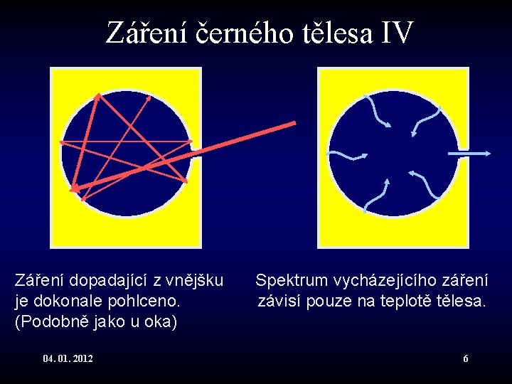 Záření černého tělesa IV Záření dopadající z vnějšku je dokonale pohlceno. (Podobně jako u