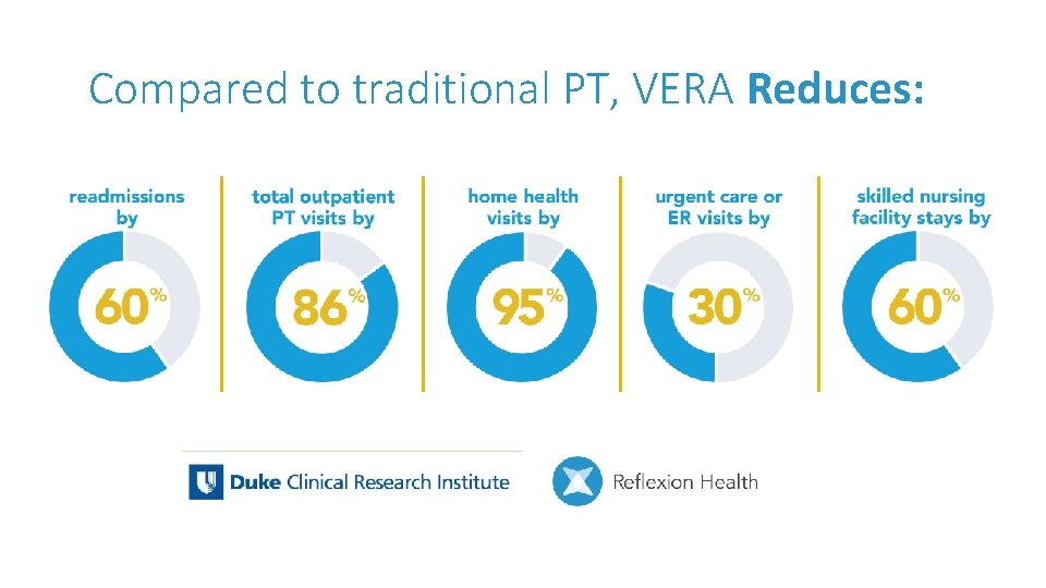 Compared to traditional PT, VERA Reduces: 