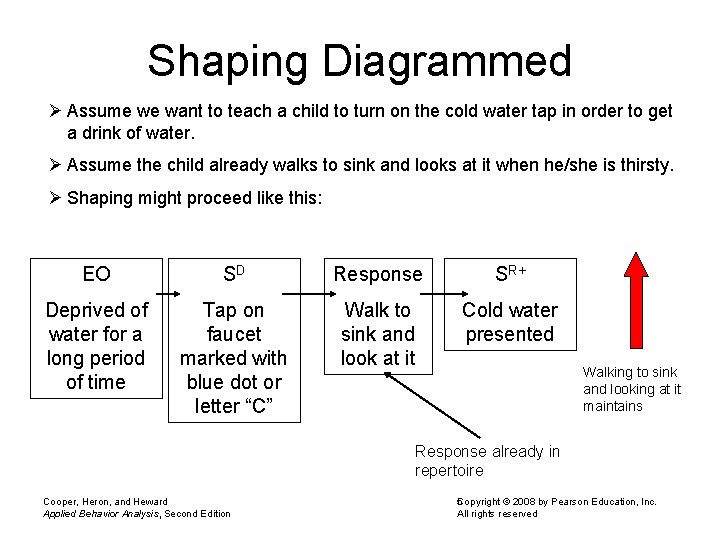 Shaping Diagrammed Ø Assume we want to teach a child to turn on the