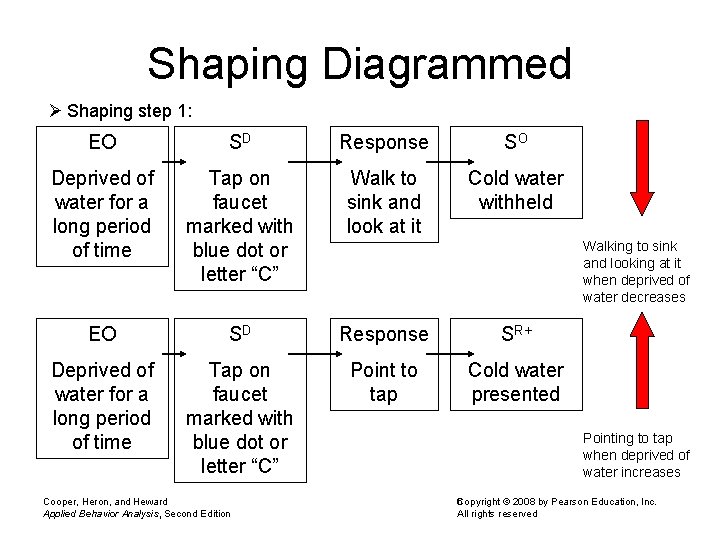 Shaping Diagrammed Ø Shaping step 1: EO SD Response SO Deprived of water for