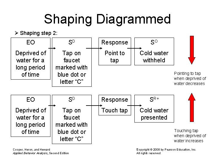 Shaping Diagrammed Ø Shaping step 2: EO SD Response SO Deprived of water for