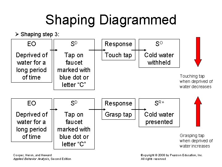 Shaping Diagrammed Ø Shaping step 3: EO SD Response SO Deprived of water for