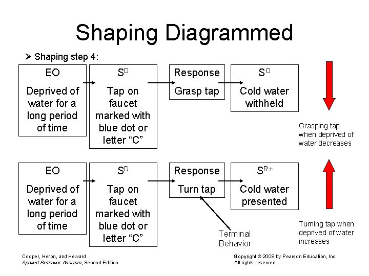 Shaping Diagrammed Ø Shaping step 4: EO SD Response SO Deprived of water for