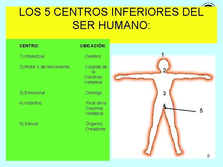 LOS 5 CENTROS INFERIORES DEL SER HUMANO: CENTRO: UBICACIÓN: 1 1) Intelectual Cerebro. 2)