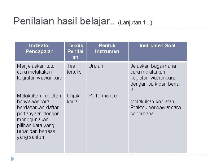 Penilaian hasil belajar. . (Lanjutan 1. . . ) Indikator Pencapaian Teknik Penilai an