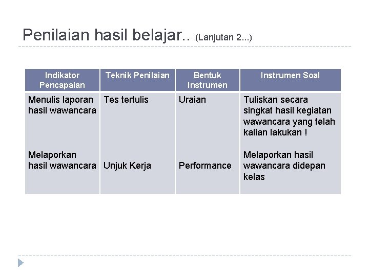 Penilaian hasil belajar. . (Lanjutan 2. . . ) Indikator Pencapaian Teknik Penilaian Menulis