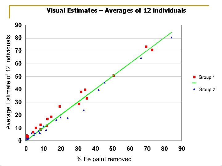 Visual Estimates – Averages of 12 individuals 