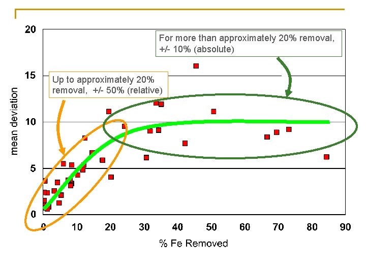 For more than approximately 20% removal, +/- 10% (absolute) Up to approximately 20% removal,