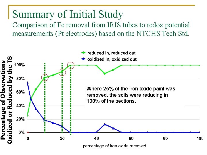 Summary of Initial Study Percentage of Observations Oxidized or Reduced by the TS Comparison