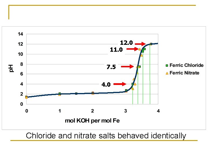 12. 0 11. 0 7. 5 4. 0 Chloride and nitrate salts behaved identically