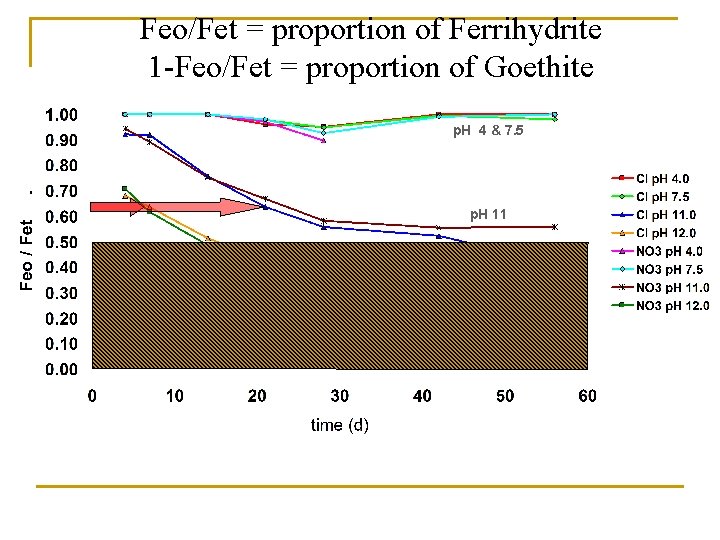 Feo/Fet = proportion of Ferrihydrite 1 -Feo/Fet = proportion of Goethite p. H 4