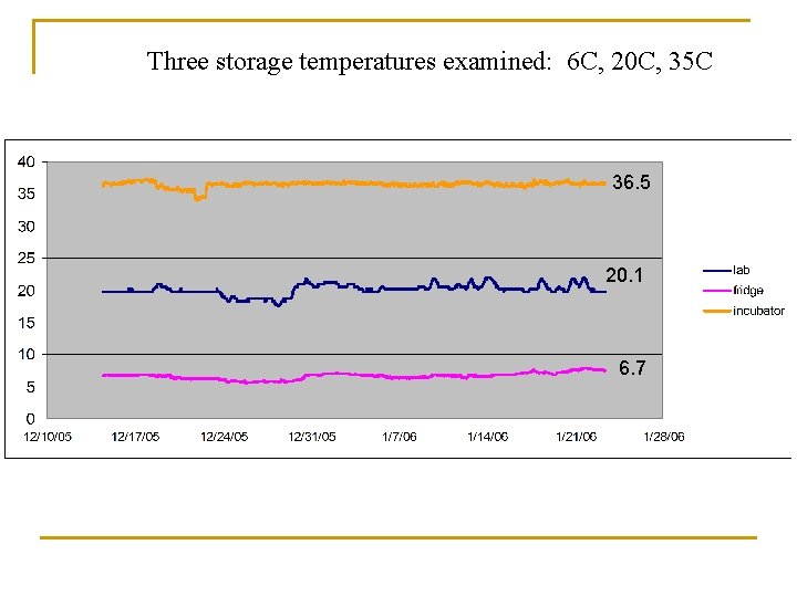 Three storage temperatures examined: 6 C, 20 C, 35 C 36. 5 20. 1