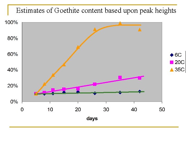 Estimates of Goethite content based upon peak heights 