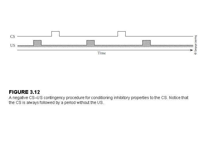 FIGURE 3. 12 A negative CS–US contingency procedure for conditioning inhibitory properties to the