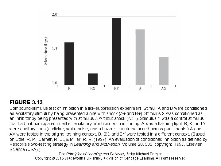 FIGURE 3. 13 Compound-stimulus test of inhibition in a lick-suppression experiment. Stimuli A and