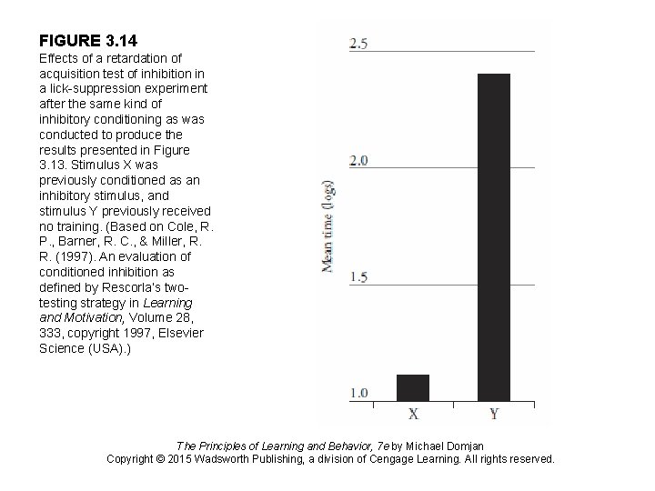 FIGURE 3. 14 Effects of a retardation of acquisition test of inhibition in a