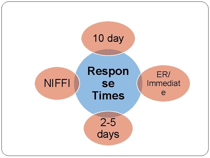 10 day NIFFI Respon se Times 2 -5 days ER/ Immediat e 