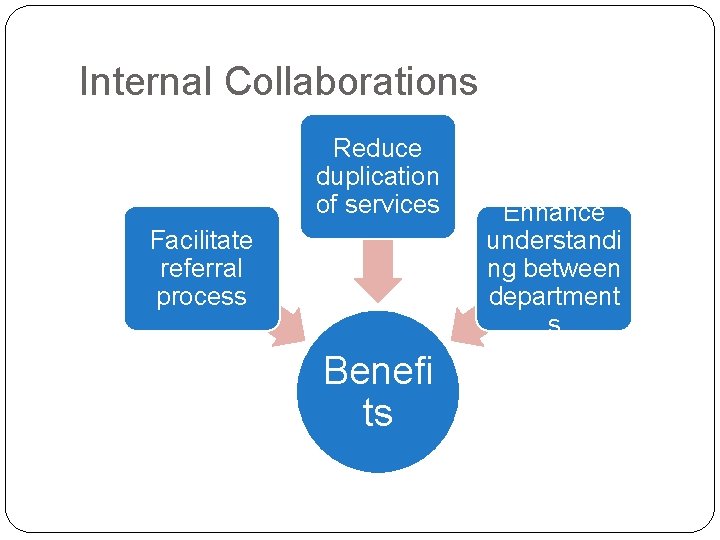 Internal Collaborations Reduce duplication of services Facilitate referral process Benefi ts Enhance understandi ng