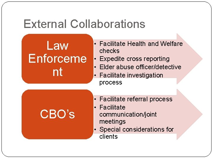 External Collaborations Law Enforceme nt CBO’s • Facilitate Health and Welfare checks • Expedite