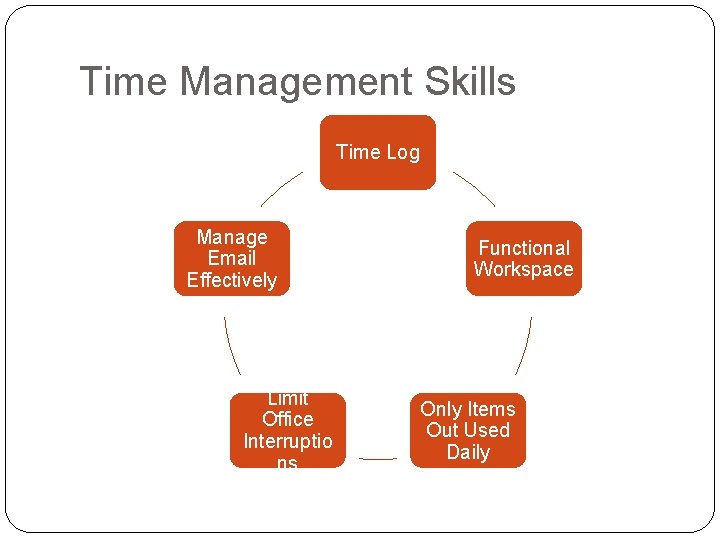 Time Management Skills Time Log Manage Email Effectively Limit Office Interruptio ns Functional Workspace