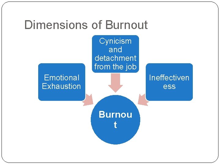 Dimensions of Burnout Cynicism and detachment from the job Emotional Exhaustion Ineffectiven ess Burnou