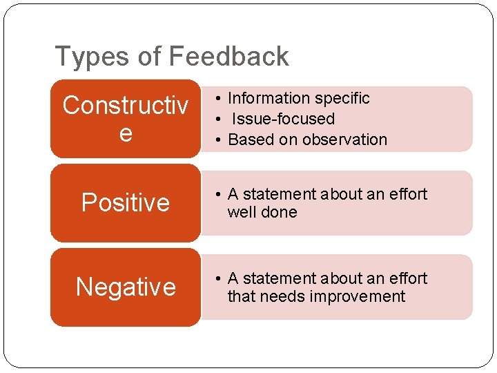 Types of Feedback Constructiv e • Information specific • Issue-focused • Based on observation