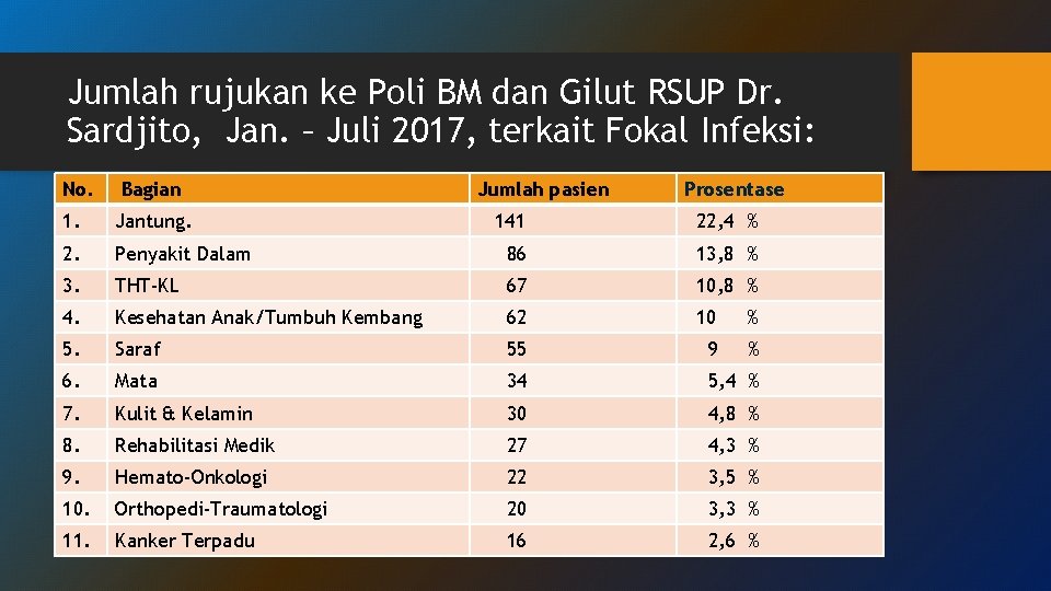 Jumlah rujukan ke Poli BM dan Gilut RSUP Dr. Sardjito, Jan. – Juli 2017, Jumlah rujukan ke Poli BM dan Gilut RSUP Dr. Sardjito, Jan. – Juli 2017,