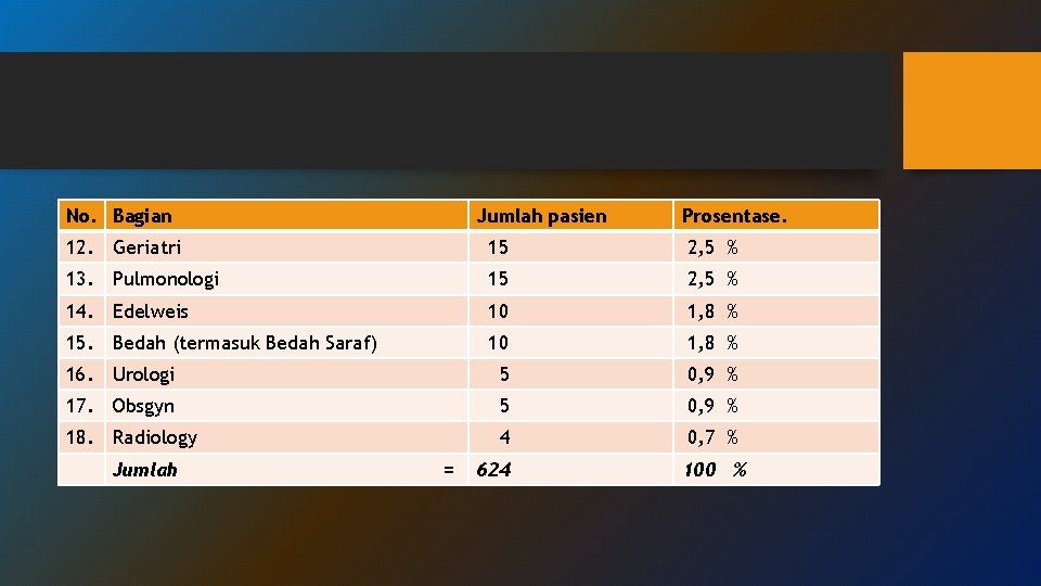 No. Bagian Jumlah pasien Prosentase. 12. Geriatri 15 2, 5 % 13. Pulmonologi 15 No. Bagian Jumlah pasien Prosentase. 12. Geriatri 15 2, 5 % 13. Pulmonologi 15