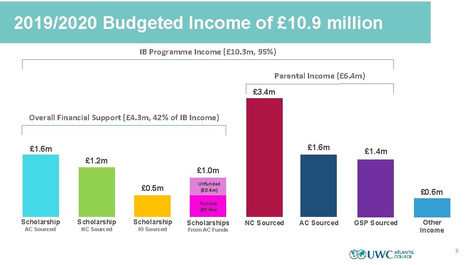 2019/2020 Budgeted Income of £ 10. 9 million IB Programme Income (£ 10. 3