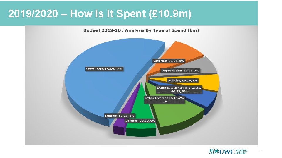 2019/2020 – How Is It Spent (£ 10. 9 m) 9 