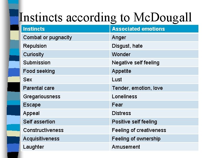 Instincts according to Mc. Dougall Instincts Associated emotions Combat or pugnacity Anger Repulsion Disgust,