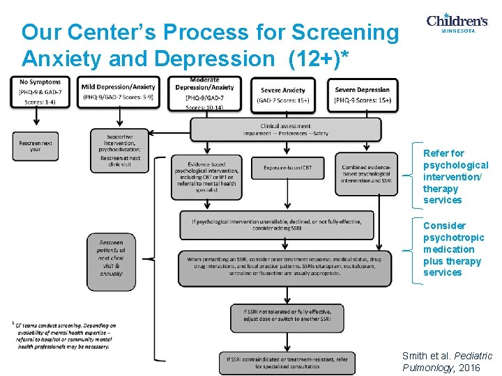 Our Center’s Process for Screening Anxiety and Depression (12+)* Refer for psychological intervention/ therapy