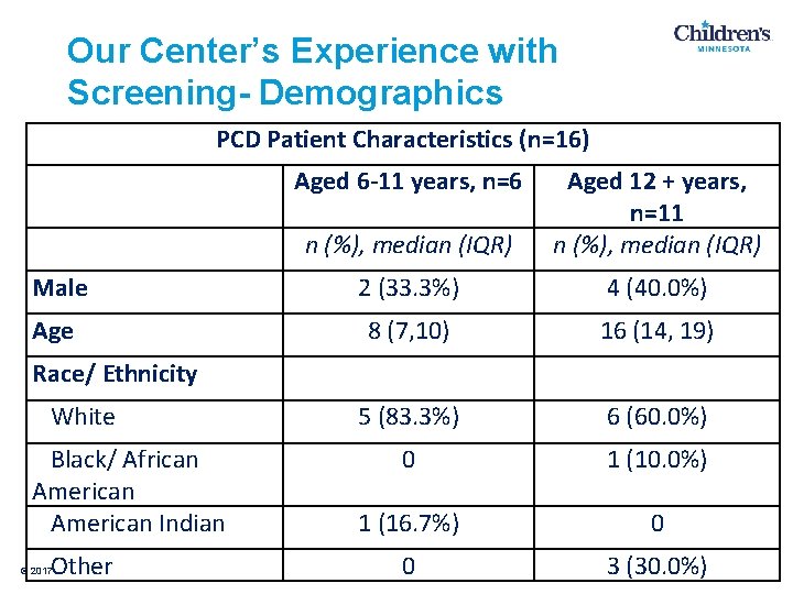 Our Center’s Experience with Screening- Demographics PCD Patient Characteristics (n=16) Aged 6 -11 years,