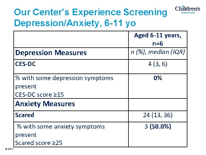 Our Center’s Experience Screening Depression/Anxiety, 6 -11 yo Depression Measures CES-DC % with some