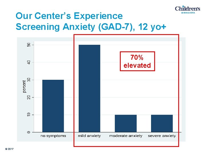 Our Center’s Experience Screening Anxiety (GAD-7), 12 yo+ 70% elevated © 2017 