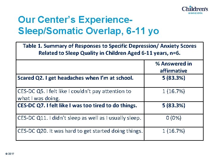 Our Center’s Experience. Sleep/Somatic Overlap, 6 -11 yo Table 1. Summary of Responses to