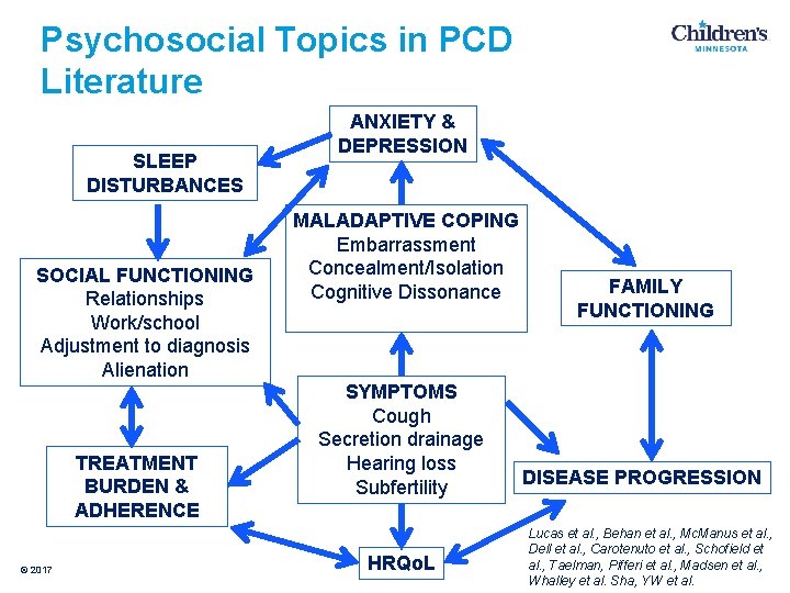 Psychosocial Topics in PCD Literature SLEEP DISTURBANCES SOCIAL FUNCTIONING Relationships Work/school Adjustment to diagnosis