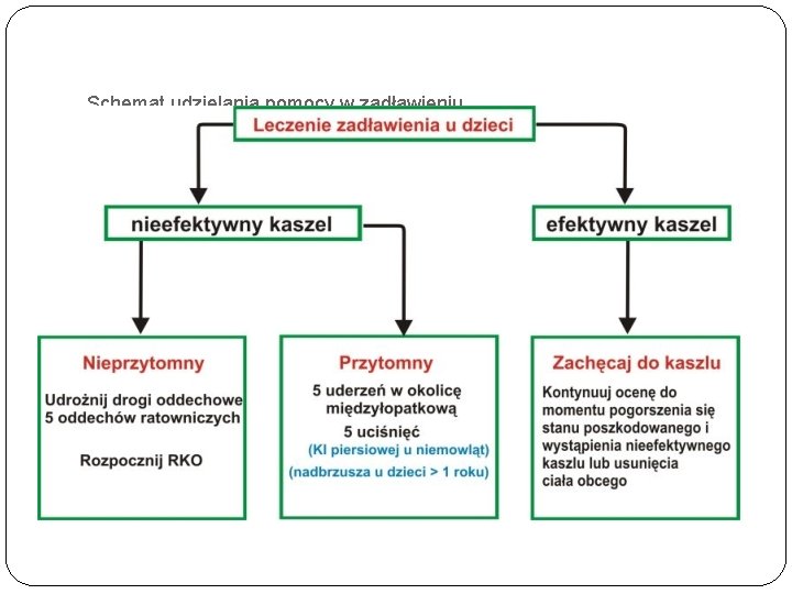 Schemat udzielania pomocy w zadławieniu 