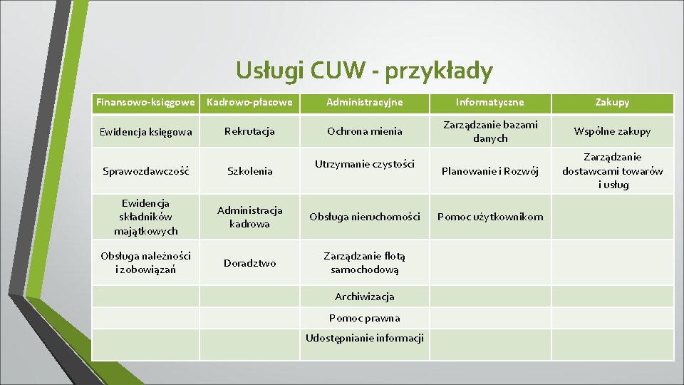 Usługi CUW - przykłady Finansowo-księgowe Kadrowo-płacowe Administracyjne Informatyczne Zakupy Ewidencja księgowa Rekrutacja Ochrona mienia