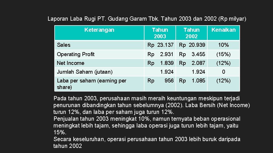 Laporan Laba Rugi PT. Gudang Garam Tbk. Tahun 2003 dan 2002 (Rp milyar) Keterangan