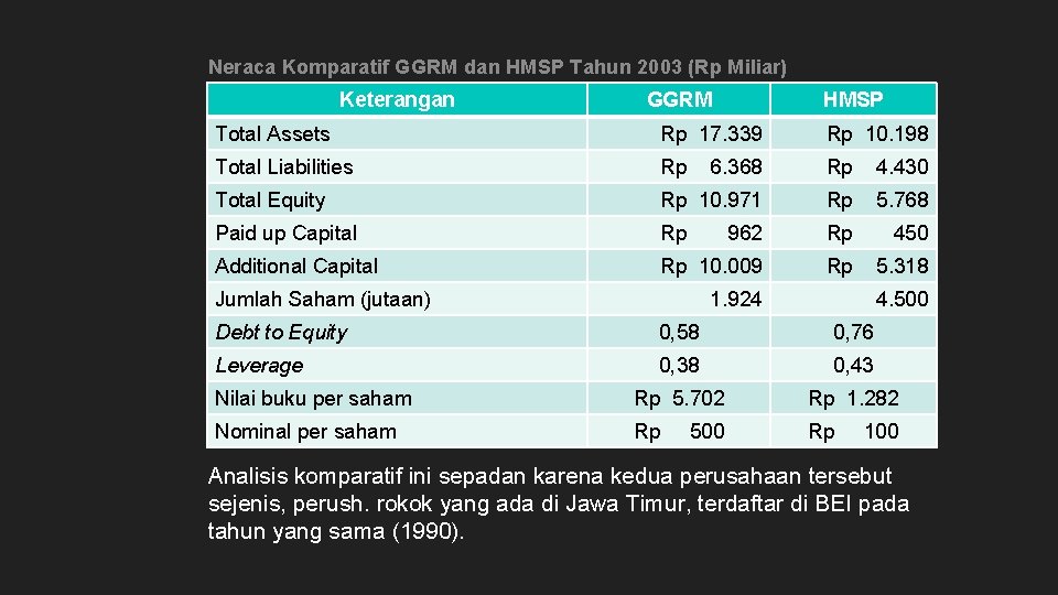 Neraca Komparatif GGRM dan HMSP Tahun 2003 (Rp Miliar) Keterangan GGRM HMSP Total Assets