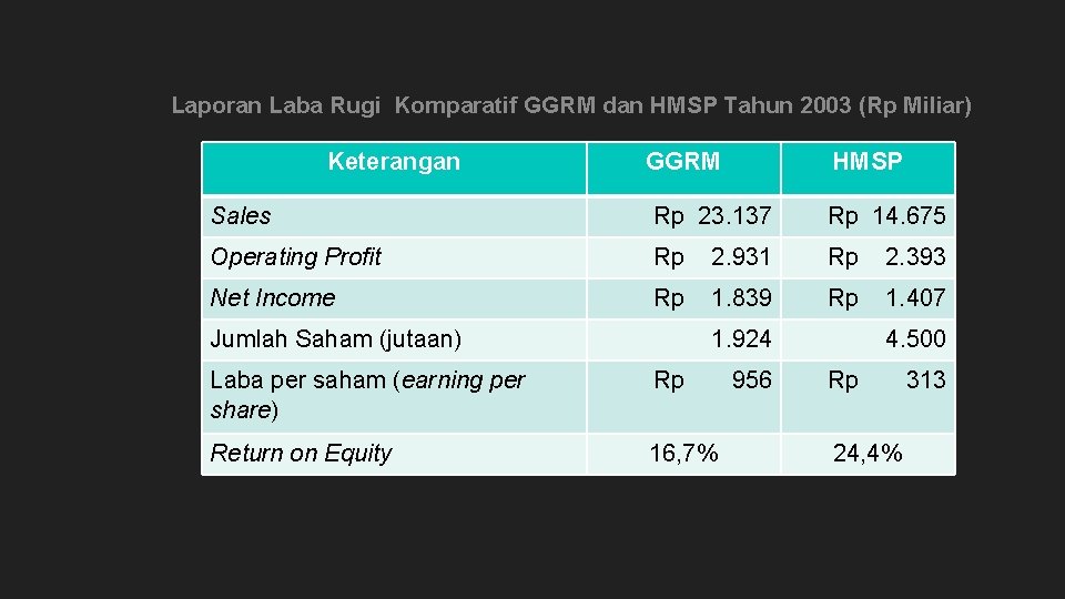 Laporan Laba Rugi Komparatif GGRM dan HMSP Tahun 2003 (Rp Miliar) Keterangan GGRM HMSP