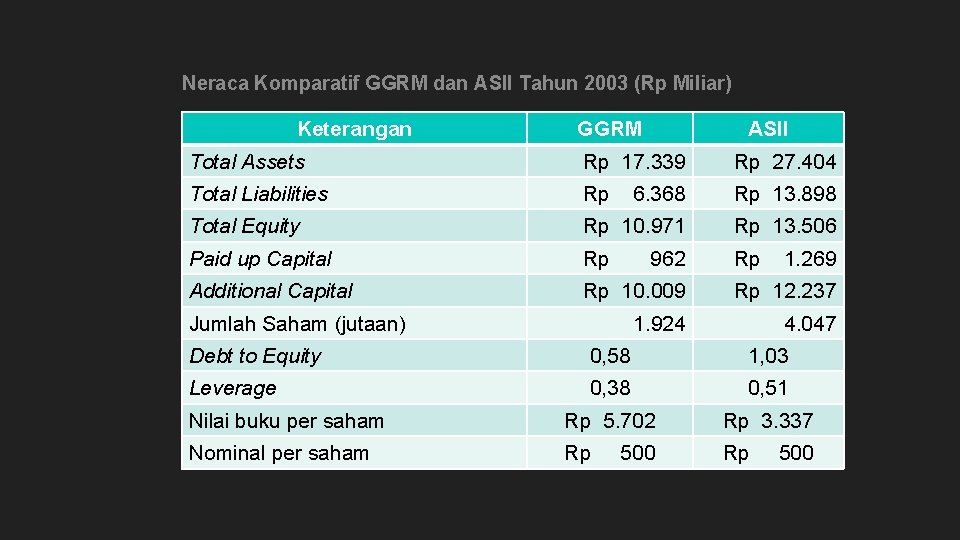 Neraca Komparatif GGRM dan ASII Tahun 2003 (Rp Miliar) Keterangan GGRM ASII Total Assets